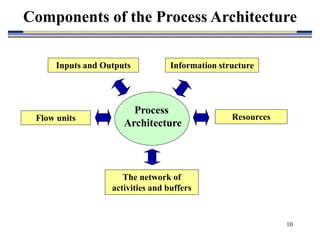 10
Components of the Process Architecture
Inputs and Outputs
Flow units
Information structure
Resources
The network of
activities and buffers
Process
Architecture
 