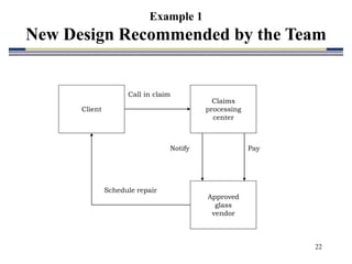 22
Example 1
New Design Recommended by the Team
Client
Claims
processing
center
Approved
glass
vendor
Call in claim
Schedule repair
Pay
Notify
 