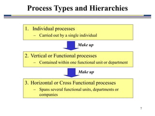 7
Process Types and Hierarchies
1. Individual processes
– Carried out by a single individual
2. Vertical or Functional processes
– Contained within one functional unit or department
3. Horizontal or Cross Functional processes
– Spans several functional units, departments or
companies
Make up
Make up
 