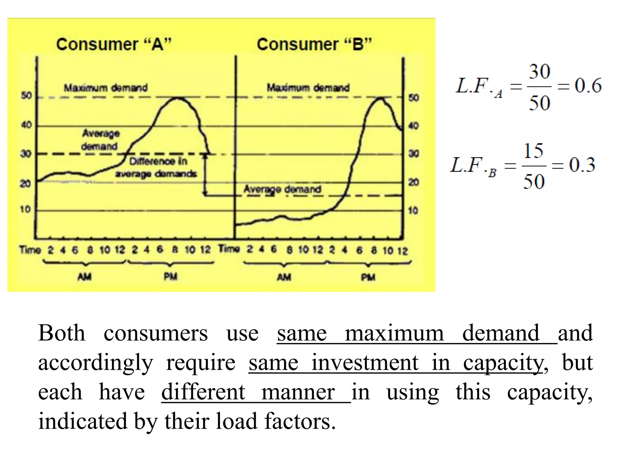 Both consumers use same maximum demand and
accordingly require same investment in capacity, but
each have different manner in using this capacity,
indicated by their load factors.
 