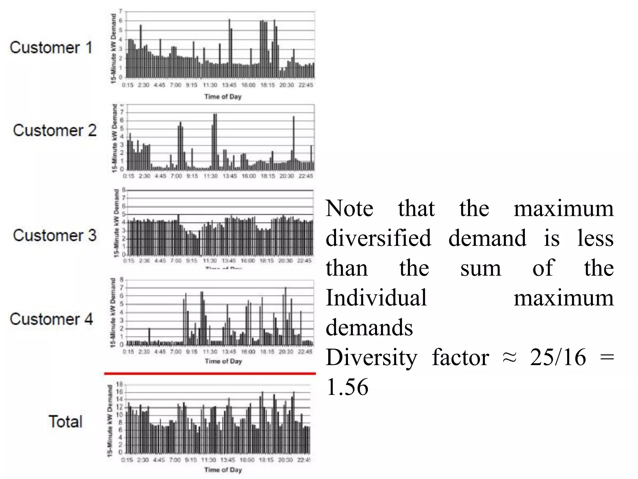 Note that the maximum
diversified demand is less
than the sum of the
Individual maximum
demands
Diversity factor ≈ 25/16 =
1.56
 