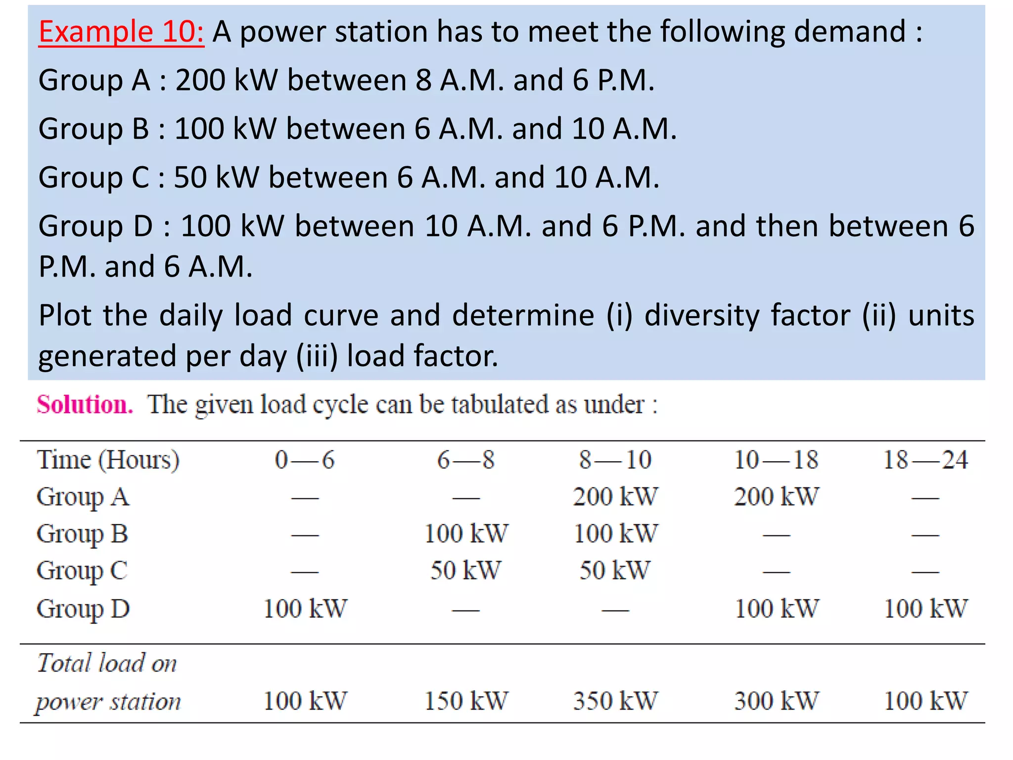 Example 10: A power station has to meet the following demand :
Group A : 200 kW between 8 A.M. and 6 P.M.
Group B : 100 kW between 6 A.M. and 10 A.M.
Group C : 50 kW between 6 A.M. and 10 A.M.
Group D : 100 kW between 10 A.M. and 6 P.M. and then between 6
P.M. and 6 A.M.
Plot the daily load curve and determine (i) diversity factor (ii) units
generated per day (iii) load factor.
 