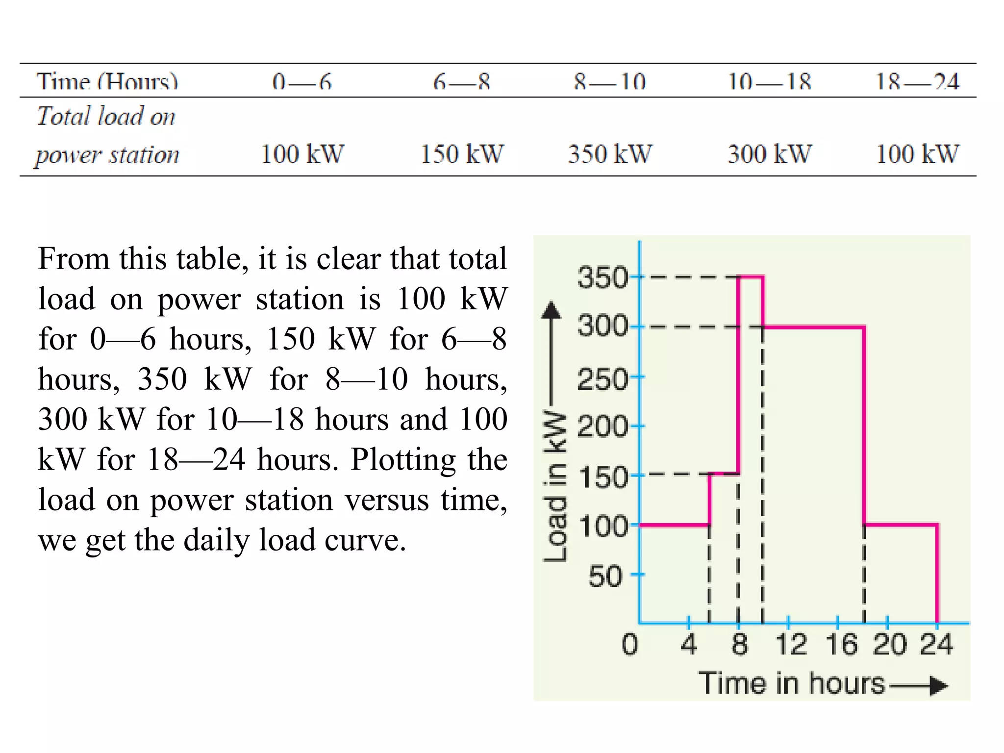 From this table, it is clear that total
load on power station is 100 kW
for 0—6 hours, 150 kW for 6—8
hours, 350 kW for 8—10 hours,
300 kW for 10—18 hours and 100
kW for 18—24 hours. Plotting the
load on power station versus time,
we get the daily load curve.
 