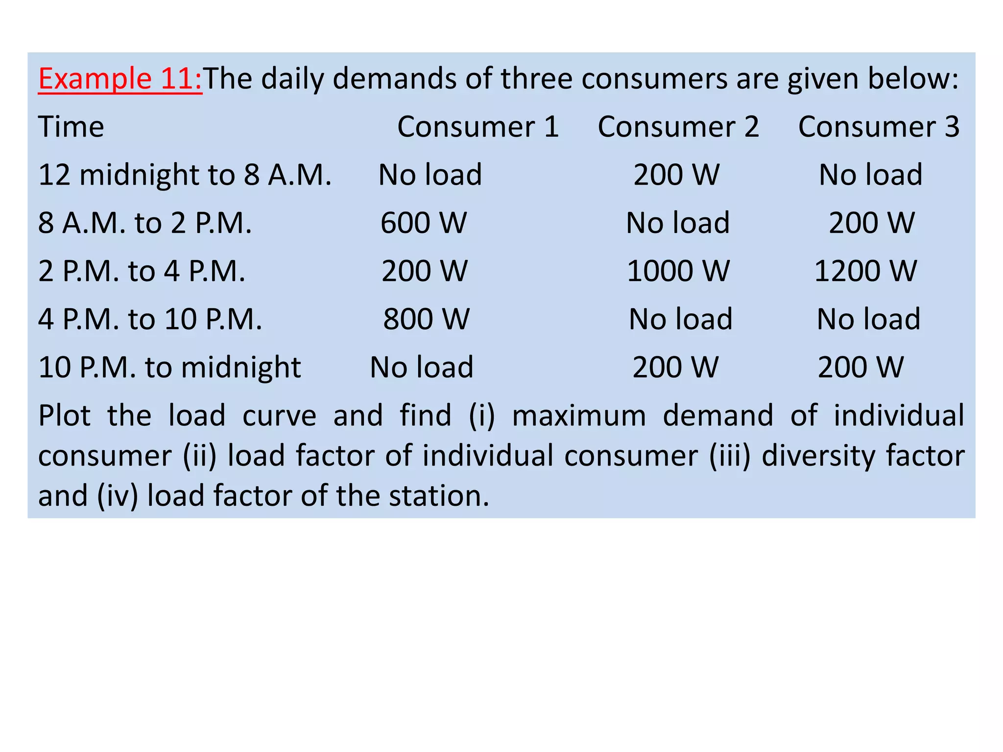 Example 11:The daily demands of three consumers are given below:
Time Consumer 1 Consumer 2 Consumer 3
12 midnight to 8 A.M. No load 200 W No load
8 A.M. to 2 P.M. 600 W No load 200 W
2 P.M. to 4 P.M. 200 W 1000 W 1200 W
4 P.M. to 10 P.M. 800 W No load No load
10 P.M. to midnight No load 200 W 200 W
Plot the load curve and find (i) maximum demand of individual
consumer (ii) load factor of individual consumer (iii) diversity factor
and (iv) load factor of the station.
 