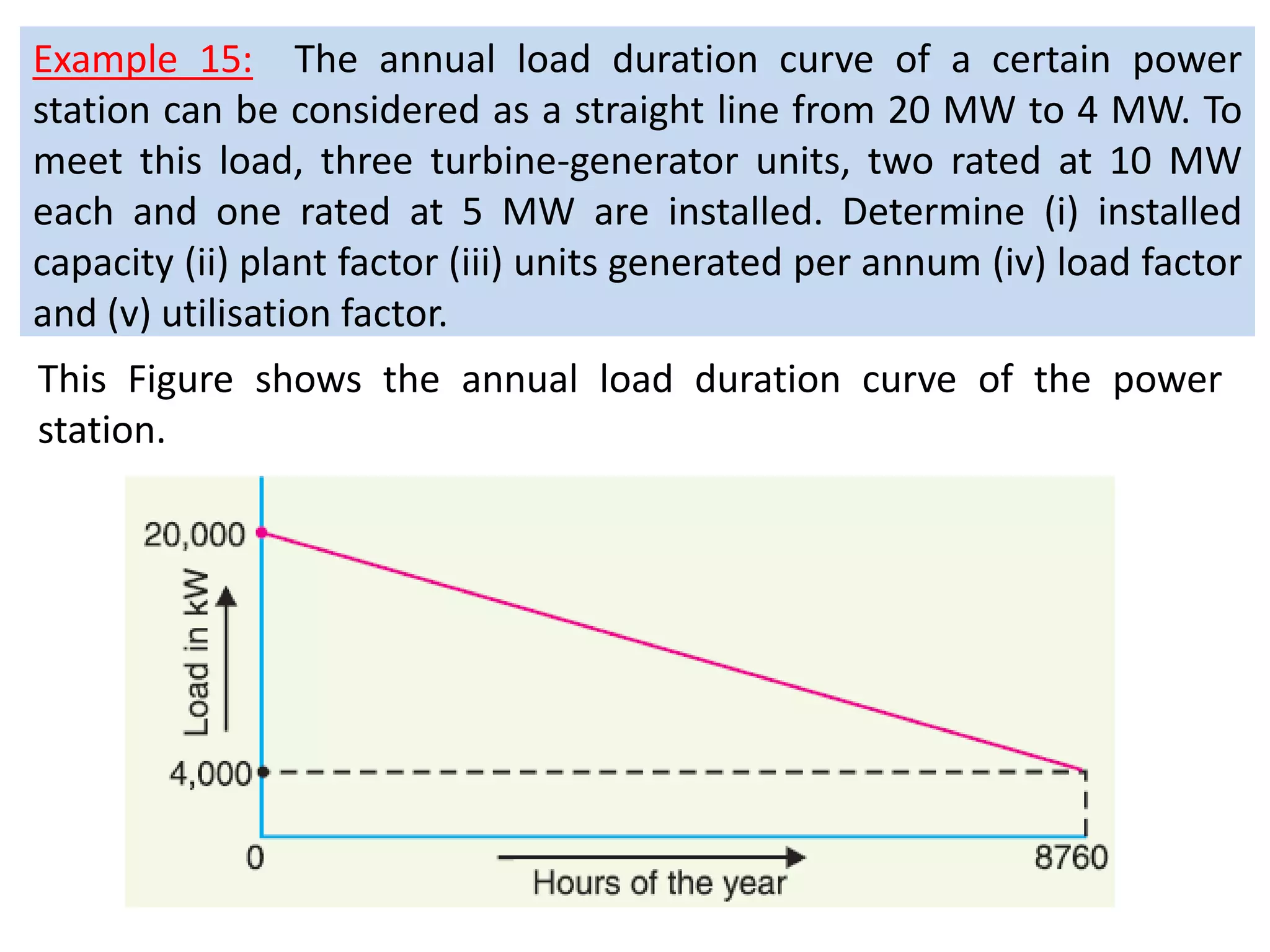 Example 15: The annual load duration curve of a certain power
station can be considered as a straight line from 20 MW to 4 MW. To
meet this load, three turbine-generator units, two rated at 10 MW
each and one rated at 5 MW are installed. Determine (i) installed
capacity (ii) plant factor (iii) units generated per annum (iv) load factor
and (v) utilisation factor.
This Figure shows the annual load duration curve of the power
station.
 