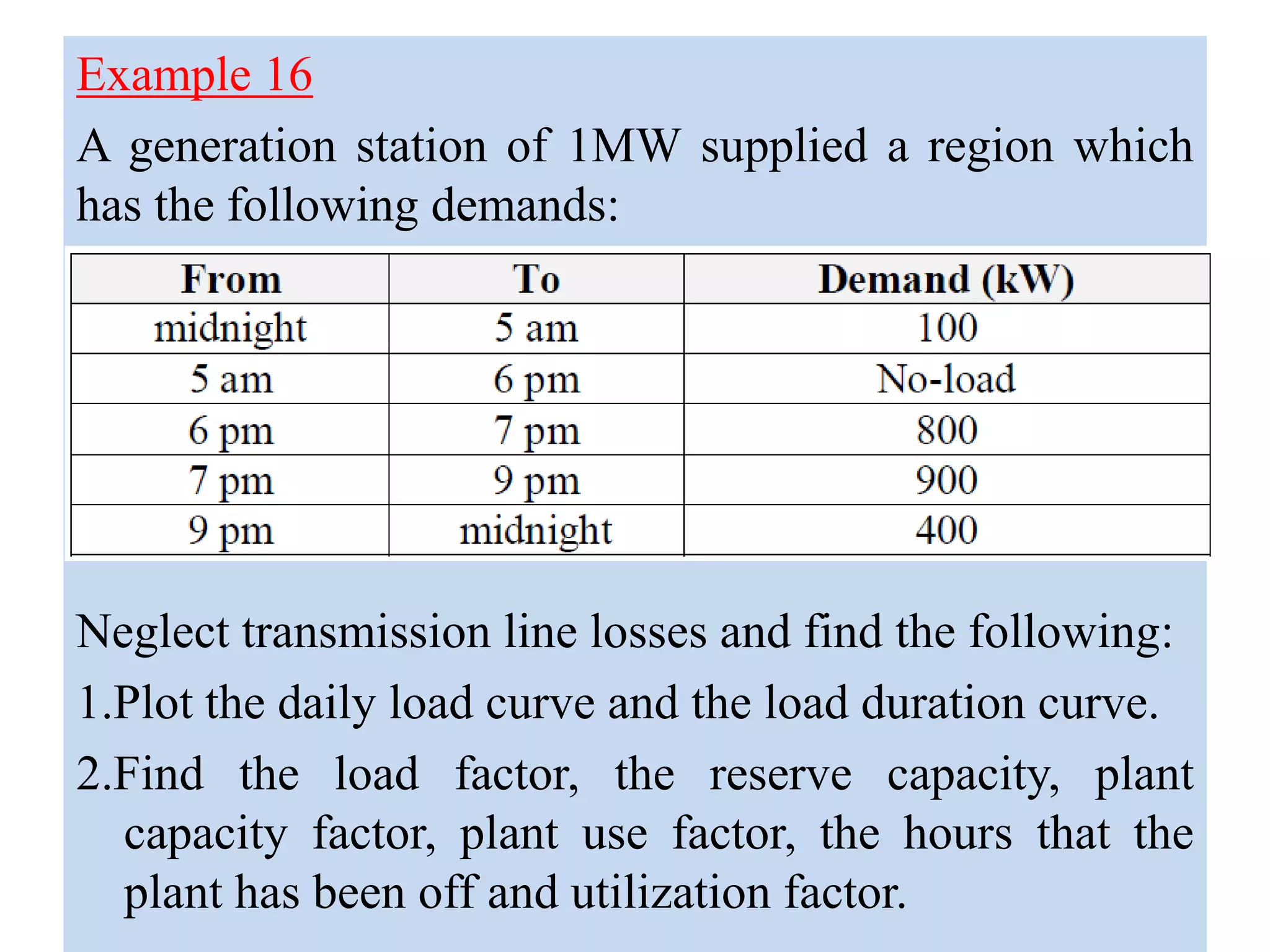 Example 16
A generation station of 1MW supplied a region which
has the following demands:
Neglect transmission line losses and find the following:
1.Plot the daily load curve and the load duration curve.
2.Find the load factor, the reserve capacity, plant
capacity factor, plant use factor, the hours that the
plant has been off and utilization factor.
 
