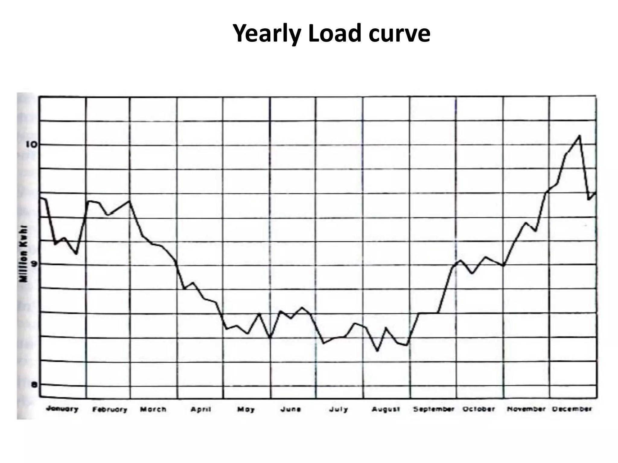 Yearly Load curve
 