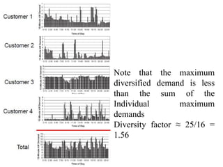 Note that the maximum
diversified demand is less
than the sum of the
Individual maximum
demands
Diversity factor ≈ 25/16 =
1.56
 