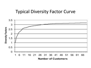 Typical Diversity Factor Curve
 