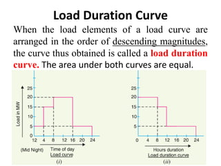 Load Duration Curve
When the load elements of a load curve are
arranged in the order of descending magnitudes,
the curve thus obtained is called a load duration
curve. The area under both curves are equal.
 