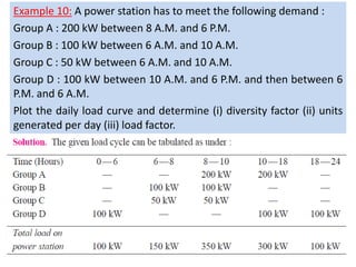 Example 10: A power station has to meet the following demand :
Group A : 200 kW between 8 A.M. and 6 P.M.
Group B : 100 kW between 6 A.M. and 10 A.M.
Group C : 50 kW between 6 A.M. and 10 A.M.
Group D : 100 kW between 10 A.M. and 6 P.M. and then between 6
P.M. and 6 A.M.
Plot the daily load curve and determine (i) diversity factor (ii) units
generated per day (iii) load factor.
 
