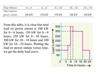 From this table, it is clear that total
load on power station is 100 kW
for 0—6 hours, 150 kW for 6—8
hours, 350 kW for 8—10 hours,
300 kW for 10—18 hours and 100
kW for 18—24 hours. Plotting the
load on power station versus time,
we get the daily load curve.
 