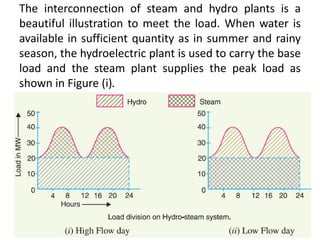 The interconnection of steam and hydro plants is a
beautiful illustration to meet the load. When water is
available in sufficient quantity as in summer and rainy
season, the hydroelectric plant is used to carry the base
load and the steam plant supplies the peak load as
shown in Figure (i).
 