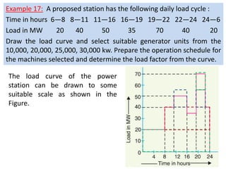Example 17: A proposed station has the following daily load cycle :
Time in hours 6—8 8—11 11—16 16—19 19—22 22—24 24—6
Load in MW 20 40 50 35 70 40 20
Draw the load curve and select suitable generator units from the
10,000, 20,000, 25,000, 30,000 kw. Prepare the operation schedule for
the machines selected and determine the load factor from the curve.
The load curve of the power
station can be drawn to some
suitable scale as shown in the
Figure.
 