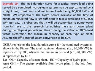 Example 19: The load duration curve for a typical heavy load being
served by a combined hydro-steam system may be approximated by a
straight line; maximum and minimum loads being 60,000 kW and
20,000 kW respectively. The hydro power available at the time of
minimum regulated flow is just sufficient to take a peak load of 50,000
kWh per day. It is observed that it will be economical to pump water
from tail race to the reservoir by utilising the steam power plant
during the off-peak periods and thus running the station at 100% load
factor. Determine the maximum capacity of each type of plant.
Assume the efficiency of steam conversion to be 60%.
OCBA represents the load duration curve for the combined system as
shown in the Figure. The total maximum demand (i.e., 60,000 kW) is
represented by OC, whereas the minimum demand (i.e., 20,000 kW)
is represented by OD.
Let OE = Capacity of steam plant, EC = Capacity of hydro plant
Area CHI = The energy available from hydro plant in the low flow
period.
 