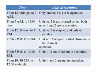 Time Units in operation
From 12 midnight to 7
A.M.
Only unit no.1 is put in operation.
From 7 A.M. to 12.00
noon
Unit no. 2 is also started so that both
units 1 and 2 are in operation.
From 12.00 noon to 2
P.M.
Unit no. 2 is stopped and only unit
1operates.
From 2 P.M. to 5 P.M. Unit no. 2 is again started. Now units
1 and 2 are in
operation.
From 5 P.M. to 10.30
P.M.
Units 1, 2 and 3 are put in operation.
From 10. 30 P.M. to
12.00 midnight
Units 1 and 2 are put in operation.
 