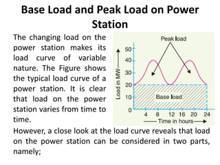 Base Load and Peak Load on Power
Station
The changing load on the
power station makes its
load curve of variable
nature. The Figure shows
the typical load curve of a
power station. It is clear
that load on the power
station varies from time to
time.
However, a close look at the load curve reveals that load
on the power station can be considered in two parts,
namely;
 