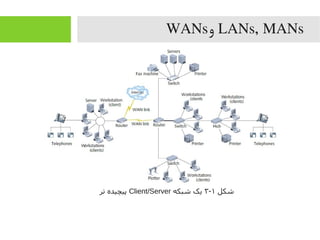 LANs, MANs‫و‬WANs
‫شکل‬۱-۳‫شبکه‬ ‫یک‬Client/Server‫تر‬ ‫پیچیده‬
 