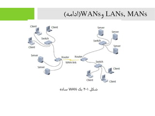 LANs, MANs‫و‬WANs(‫)ادایمه‬
‫شکل‬۱-۴‫یک‬WAN‫ساده‬
 