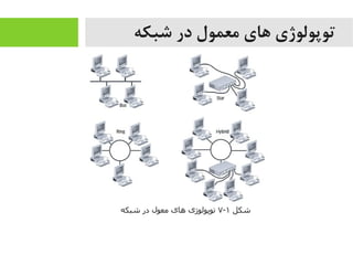 ‫شبکه‬ ‫در‬ ‫معمول‬ ‫های‬ ‫توپولوژی‬
‫شکل‬۱-۷‫شبکه‬ ‫در‬ ‫معول‬ ‫های‬ ‫توپولوژی‬
 