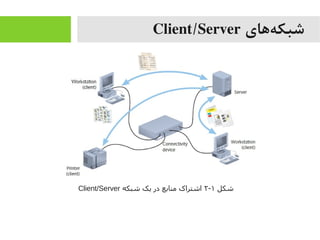 ‫ههای‬‌‫ه‬ ‫شبک‬Client/Server
‫شکل‬۱-۲‫شبکه‬ ‫یک‬ ‫در‬ ‫منابع‬ ‫اشتراک‬Client/Server
 
