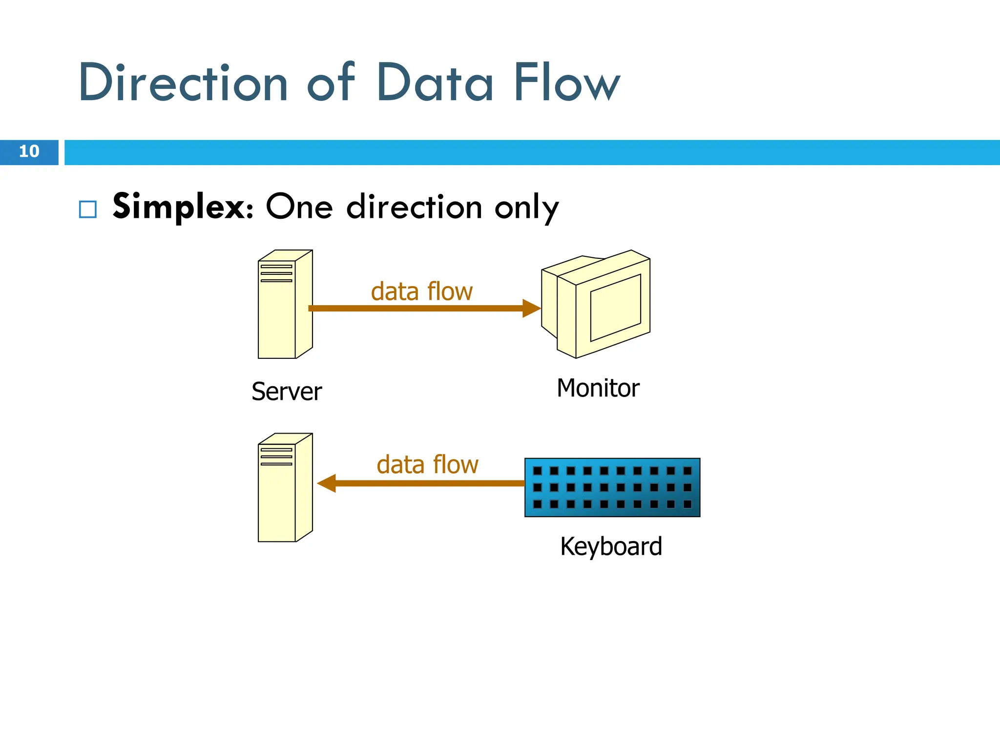 Direction of Data Flow
 Simplex: One direction only
10
Server Monitor
data flow
Keyboard
data flow
 