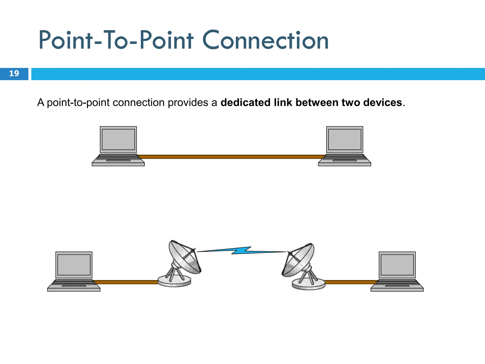 Point-To-Point Connection
19
A point-to-point connection provides a dedicated link between two devices.
 
