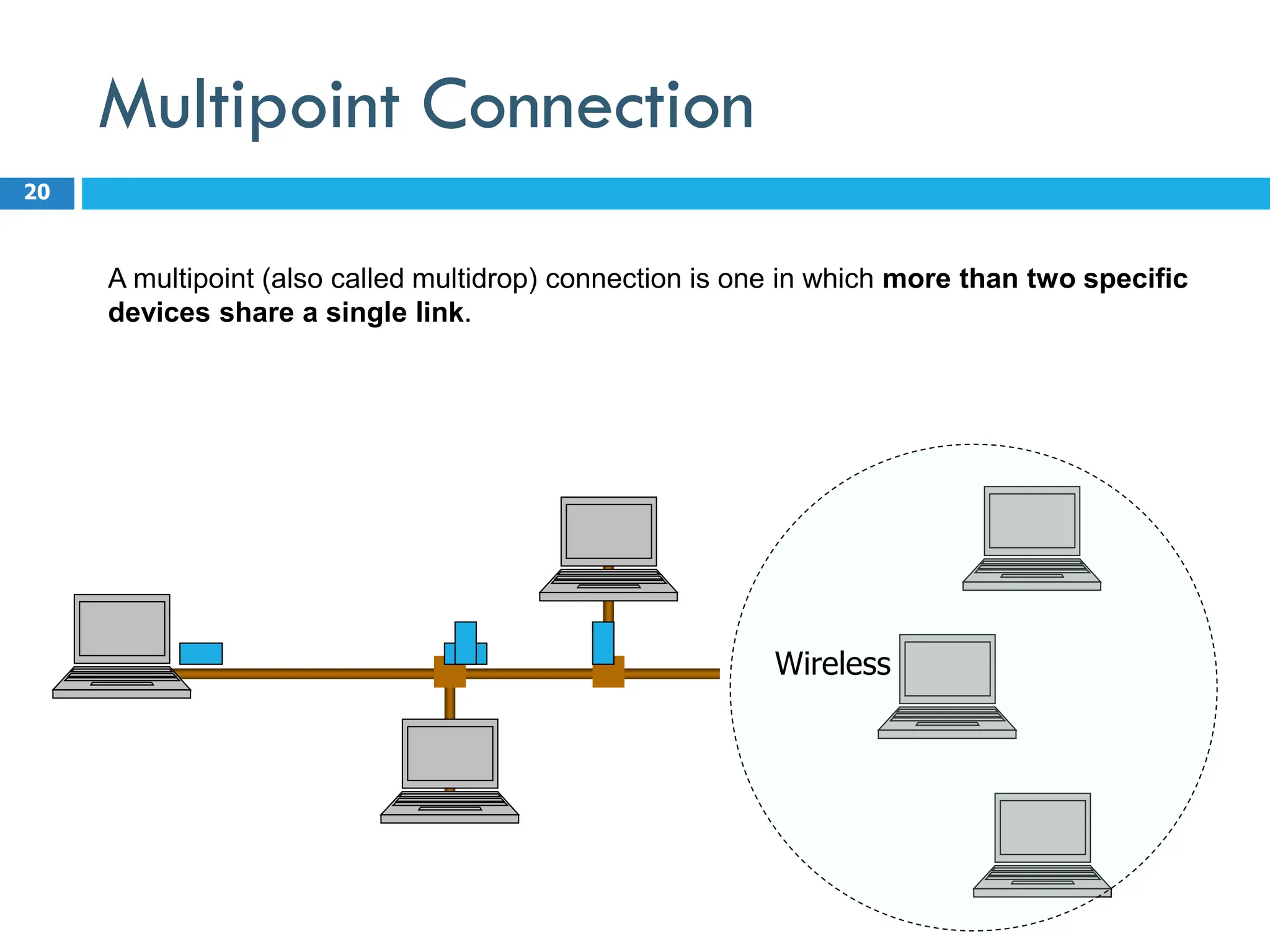 Multipoint Connection
20
Wireless
A multipoint (also called multidrop) connection is one in which more than two specific
devices share a single link.
 