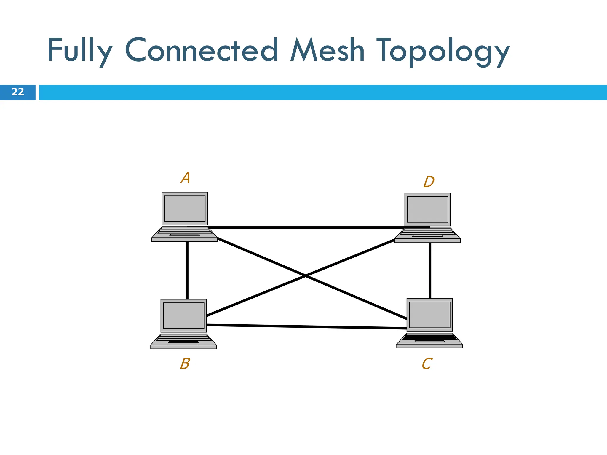 Fully Connected Mesh Topology
22
A
C
B
D
 