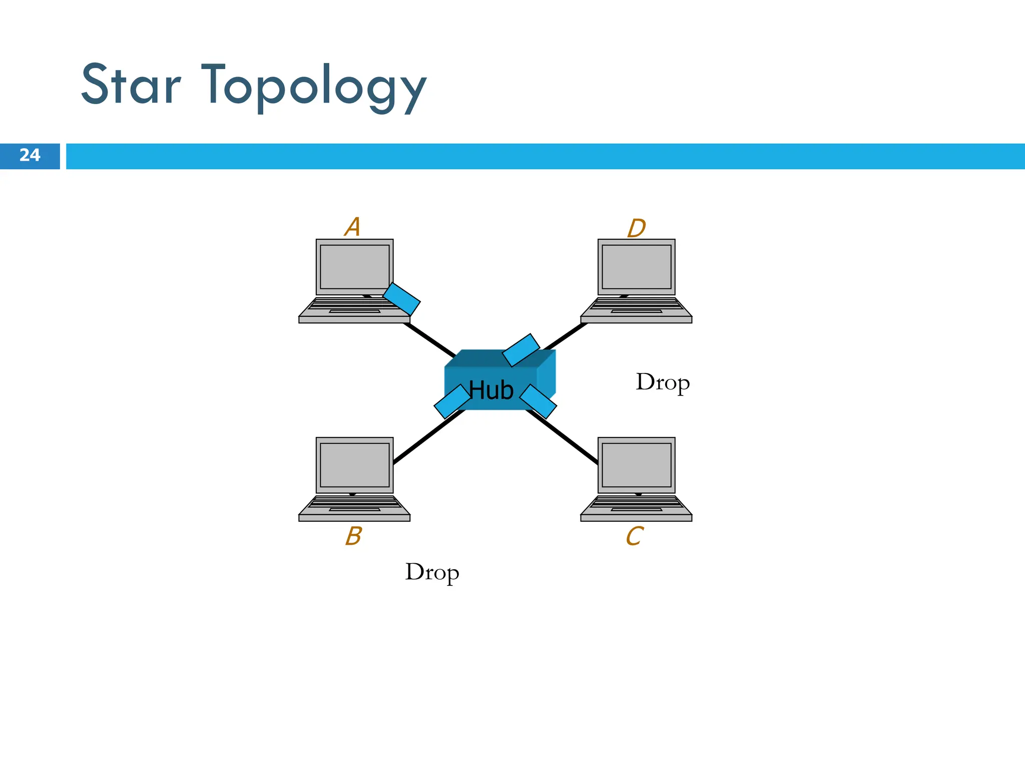 Star Topology
24
Hub
A D
B C
Drop
Drop
 