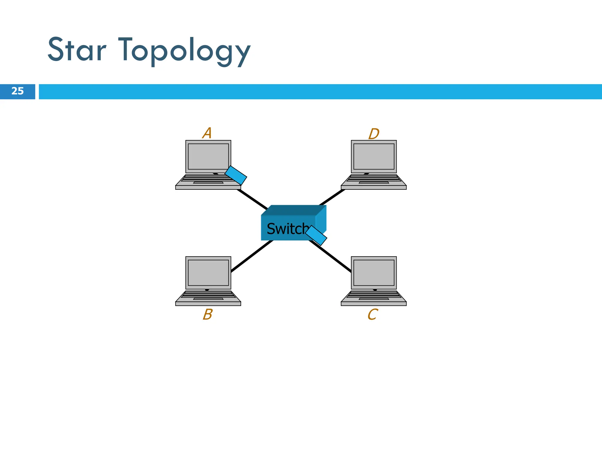 Star Topology
25
Switch
A D
B C
 