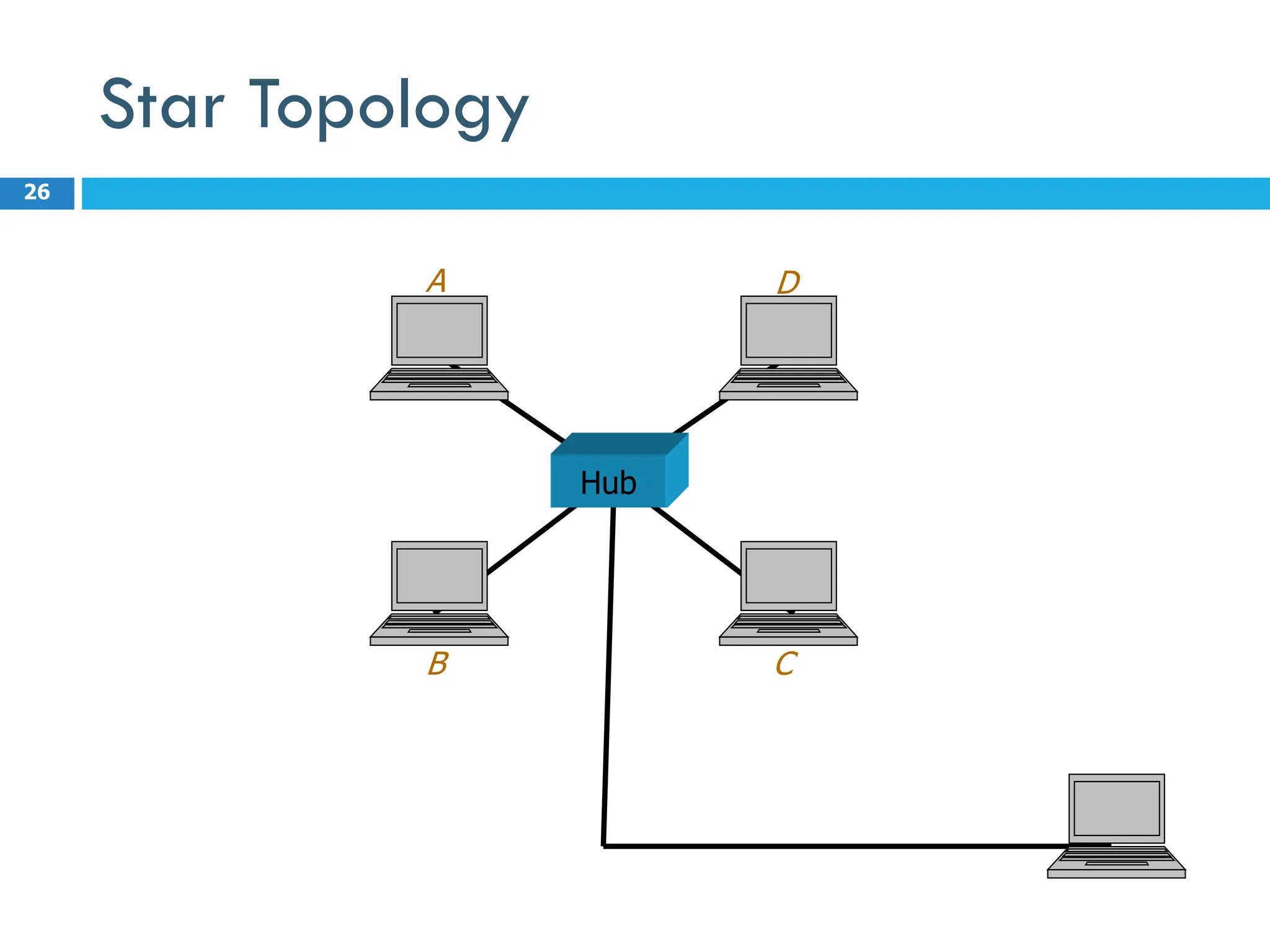Star Topology
26
Hub
A D
B C
 