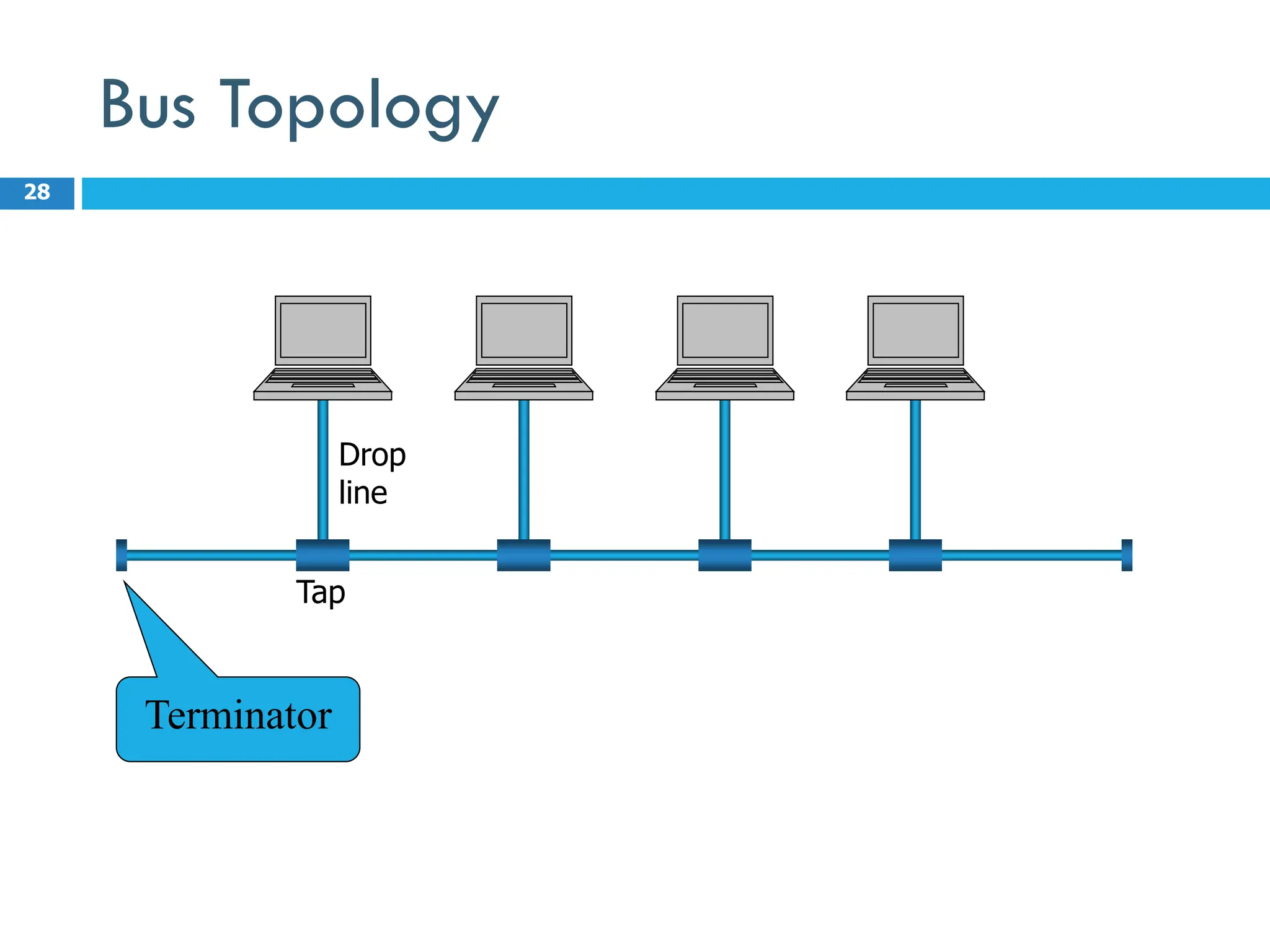 Bus Topology
28
Drop
line
Tap
Terminator
 