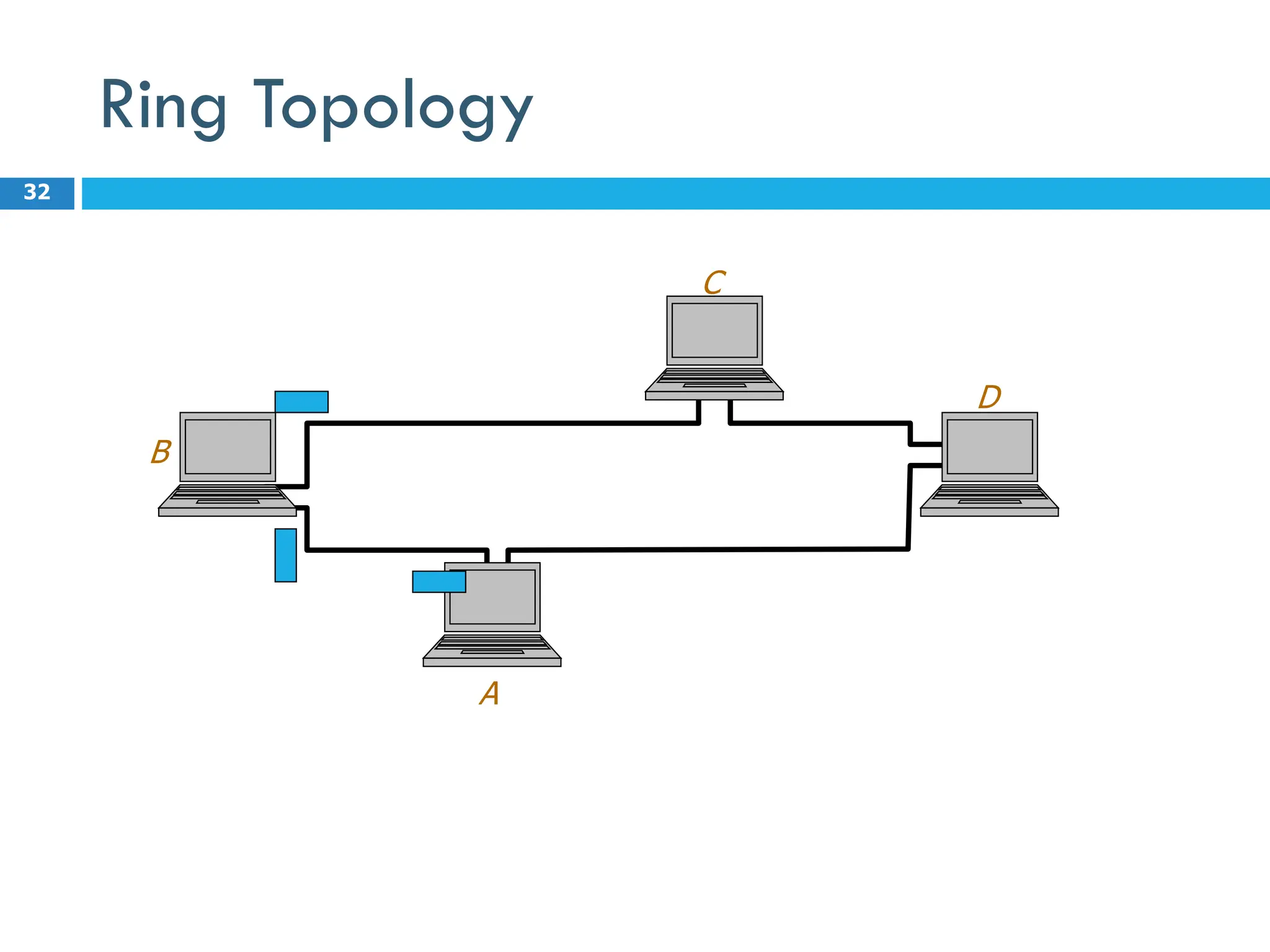 Ring Topology
32
A
B
C
D
 