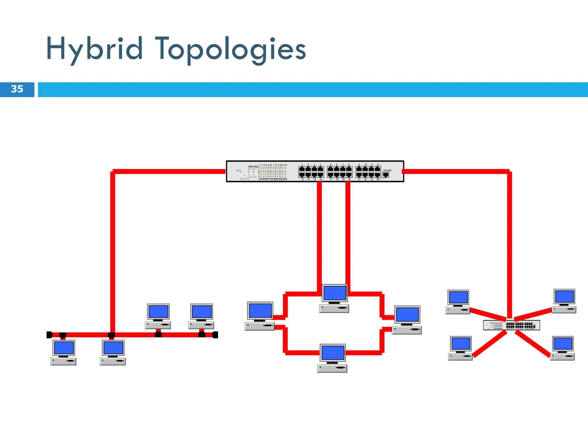 Hybrid Topologies
35
ACT
ACT
10M100M
1 2 3 4
13 14 15 16
5 6 7 8
17 18 19 20
9 10 11 12
21 22 23 24
UPLINK
1 2 3 4 5 6 7 8 9 101112
131415161718192021222324
COL
COL
PWR
SWITCH
ACT
ACT
10M100M
1 2 3 4
13 14 15 16
5 6 7 8
17 18 19 20
9 10 11 12
21 22 23 24
UPLINK
1 2 3 4 5 6 7 8 9101112
131415161718192021222324
COL
COL
PWR
SWITCH
 