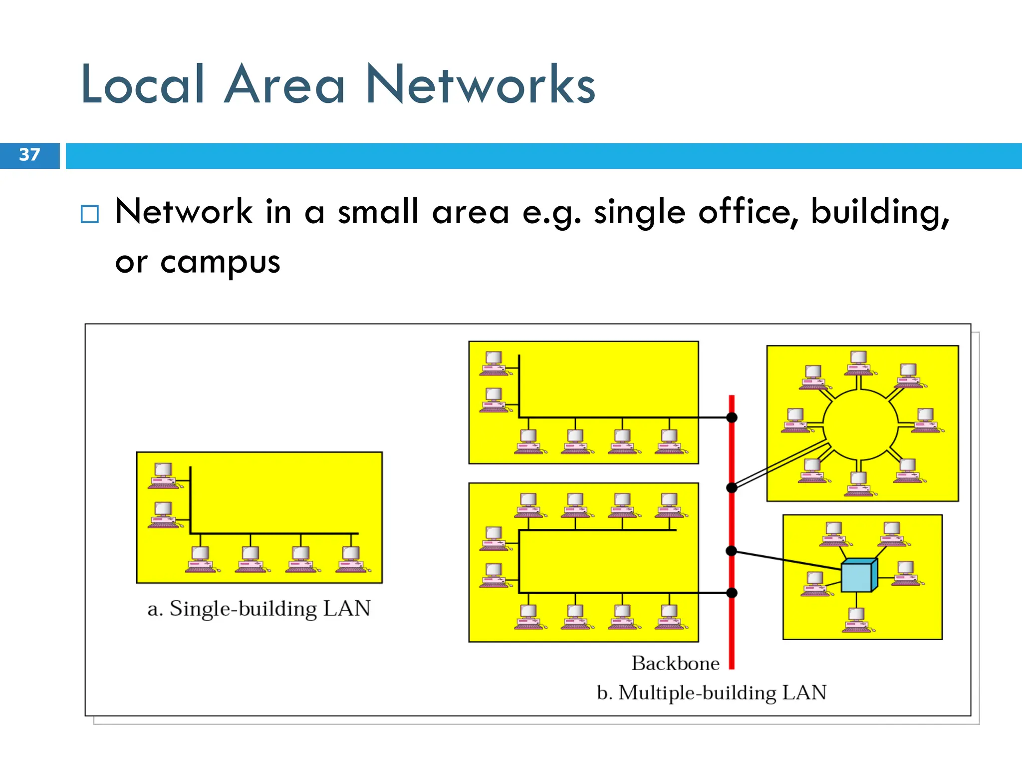 Local Area Networks
 Network in a small area e.g. single office, building,
or campus
37
 