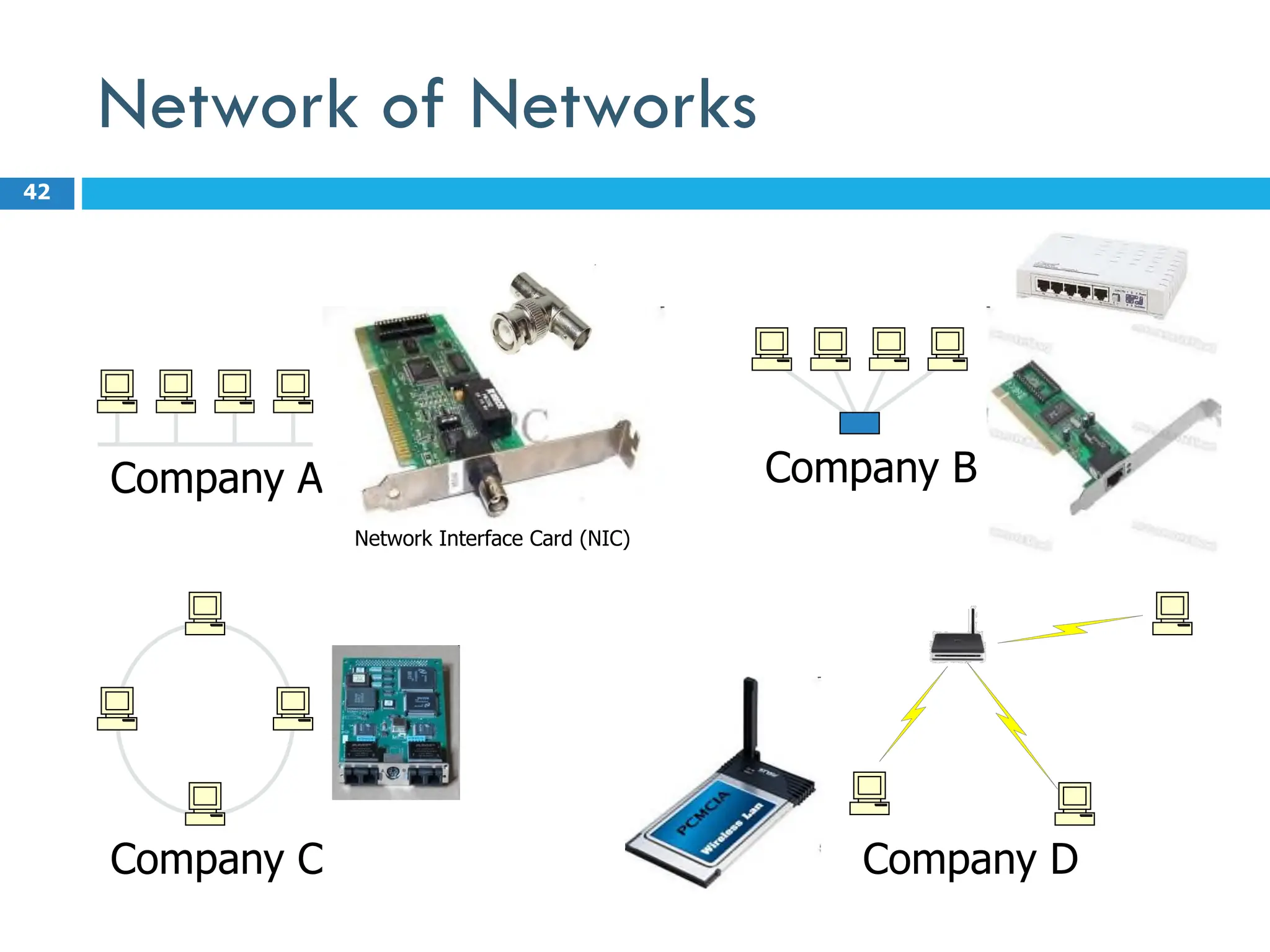 Network of Networks
42
Company A
Company D
Network Interface Card (NIC)
Company B
Company C
 