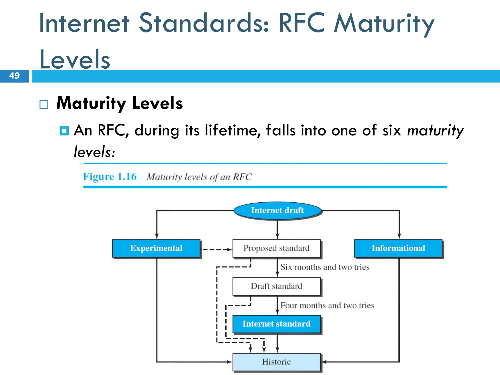 Internet Standards: RFC Maturity
Levels
 Maturity Levels
 An RFC, during its lifetime, falls into one of six maturity
levels:
49
 