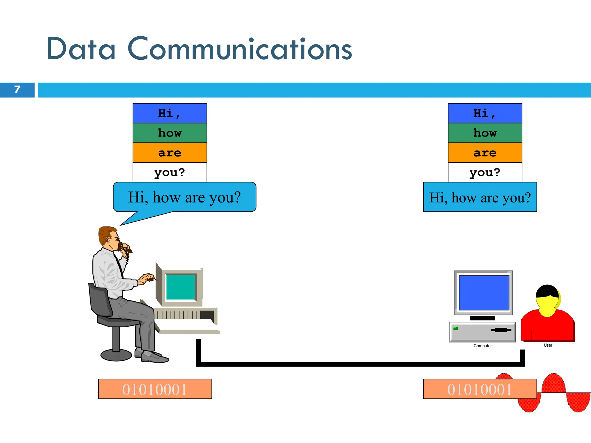 Data Communications
7
Hi, how are you?
01010001
Hi, how are you?
User
Computer
you?
how
are
Hi,
you?
how
are
Hi,
01010001
 