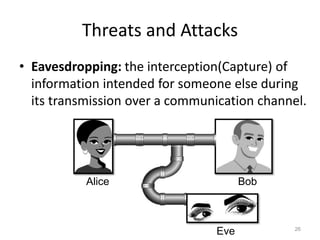 Threats and Attacks
• Eavesdropping: the interception(Capture) of
information intended for someone else during
its transmission over a communication channel.
26
Bob
Alice
Eve
 