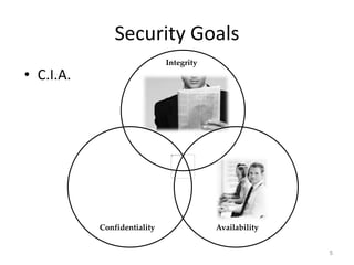 Security Goals
5
Integrity
Confidentiality Availability
• C.I.A.
 
