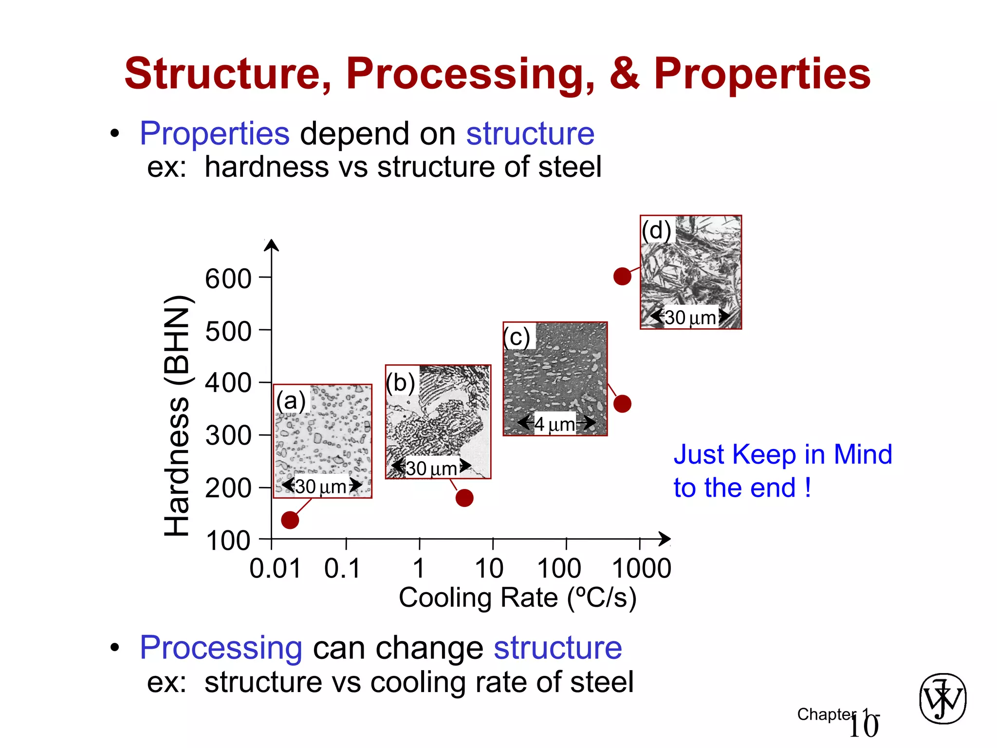 Chapter 1 -
10
ex: hardness vs structure of steel
• Properties depend on structure
ex: structure vs cooling rate of steel
• Processing can change structure
Structure, Processing, & Properties
Hardness(BHN)
Cooling Rate (ºC/s)
100
200
300
400
500
600
0.01 0.1 1 10 100 1000
(d)
30 µm
(c)
4 µm
(b)
30 µm
(a)
30 µm
Just Keep in Mind
to the end !
 