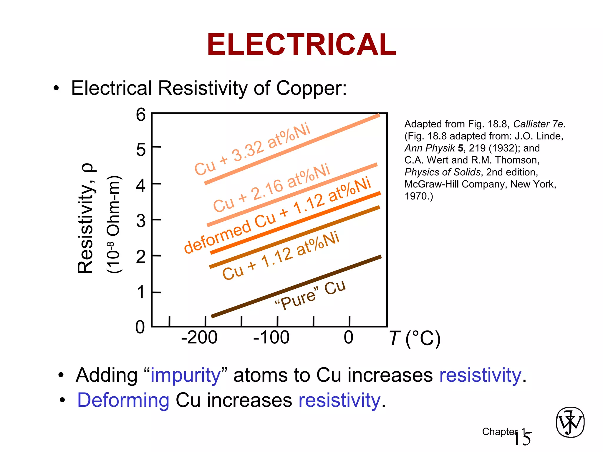 Chapter 1 -
15
ELECTRICAL
• Electrical Resistivity of Copper:
• Adding “impurity” atoms to Cu increases resistivity.
• Deforming Cu increases resistivity.
Adapted from Fig. 18.8, Callister 7e.
(Fig. 18.8 adapted from: J.O. Linde,
Ann Physik 5, 219 (1932); and
C.A. Wert and R.M. Thomson,
Physics of Solids, 2nd edition,
McGraw-Hill Company, New York,
1970.)
T (°C)-200 -100 0
Cu + 3.32 at%Ni
Cu + 2.16 at%Ni
deformed Cu + 1.12 at%Ni
1
2
3
4
5
6
Resistivity,ρ
(10-8
Ohm-m)
0
Cu + 1.12 at%Ni
“Pure” Cu
 