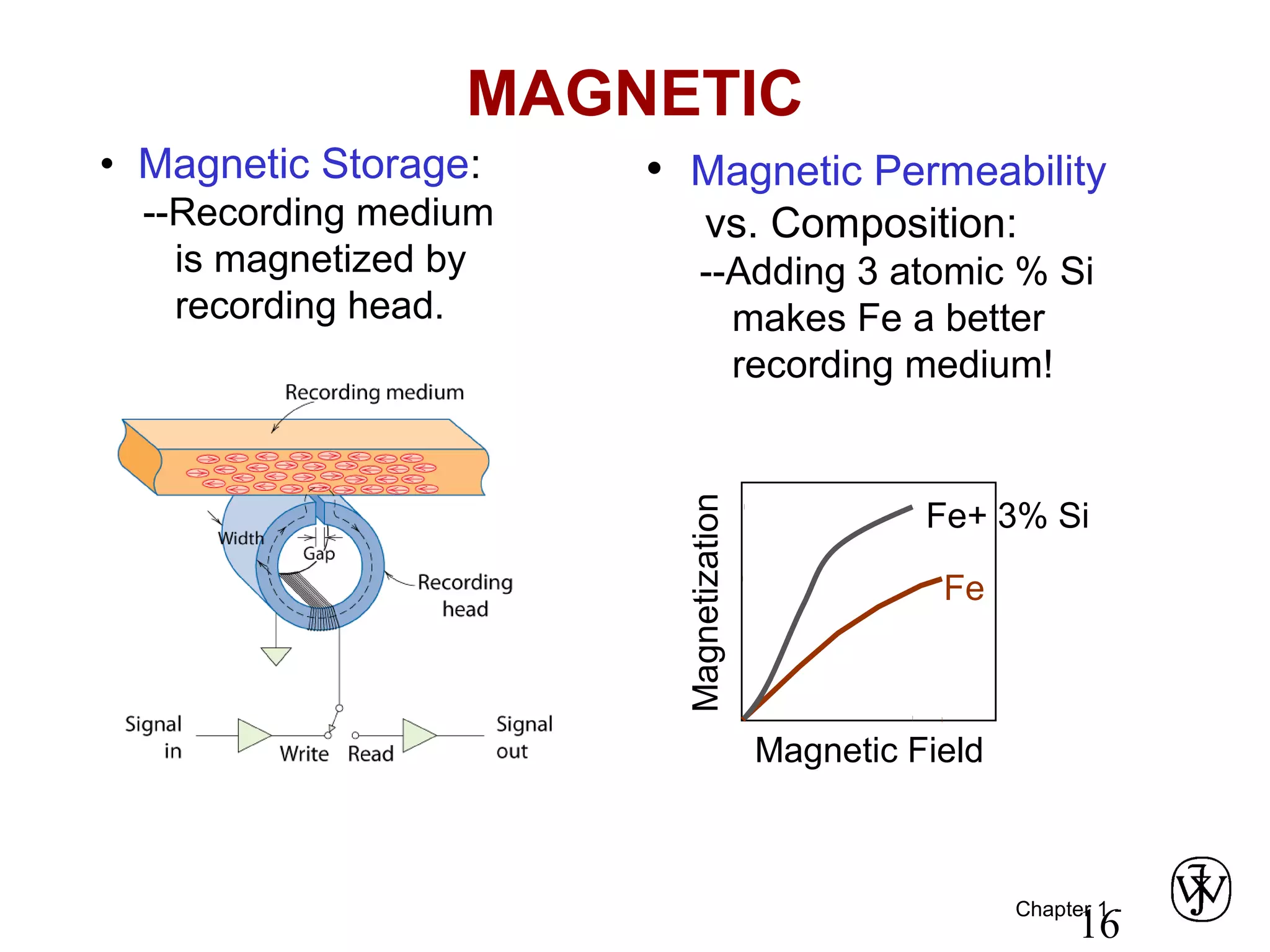 Chapter 1 -
16
MAGNETIC
• Magnetic Permeability
vs. Composition:
--Adding 3 atomic % Si
makes Fe a better
recording medium!
• Magnetic Storage:
--Recording medium
is magnetized by
recording head.
Magnetic Field
Magnetization
Fe+ 3% Si
Fe
 