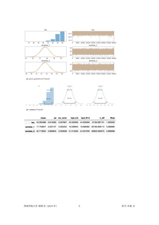 pm.plot_posterior(trace)
pm.summary(trace)
西南学院大学 演習 II（2019 年） 5 担当 市東 亘
 