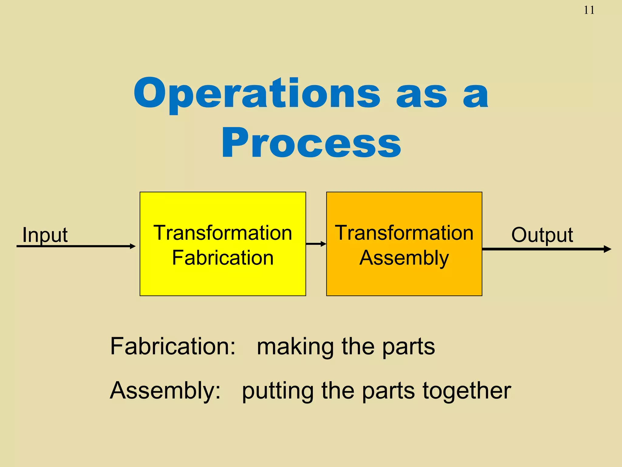 11




          Operations as a
             Process

Input      Transformation   Transformation   Output
             Fabrication      Assembly



        Fabrication: making the parts
        Assembly: putting the parts together
 