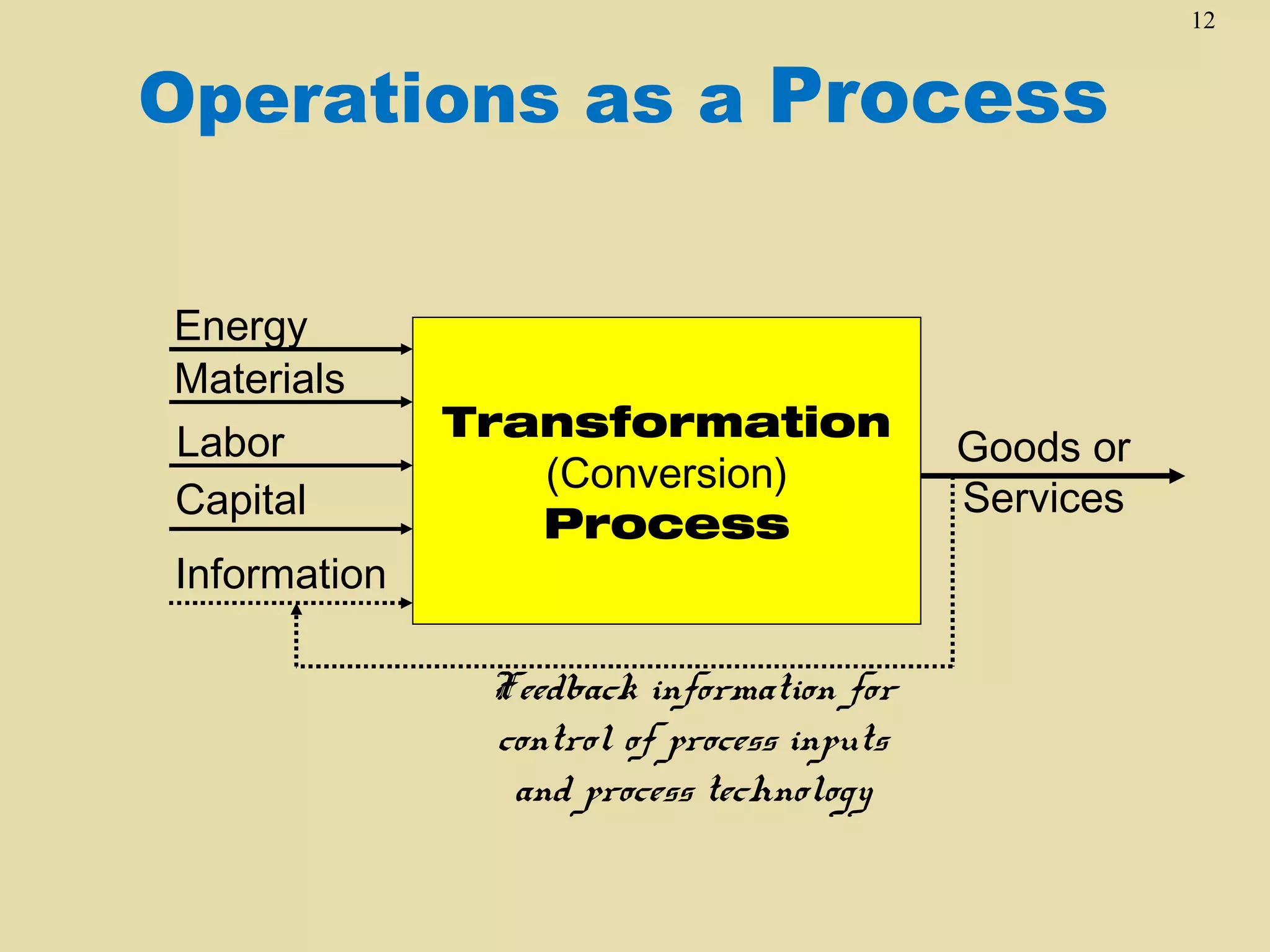 12


Operations as a Process


Energy
Materials
Labor         Transformation
                                           Goods or
                 (Conversion)
Capital                                    Services
                 Process
Information

               Feedback information for
               control of process inputs
                and process technology
 