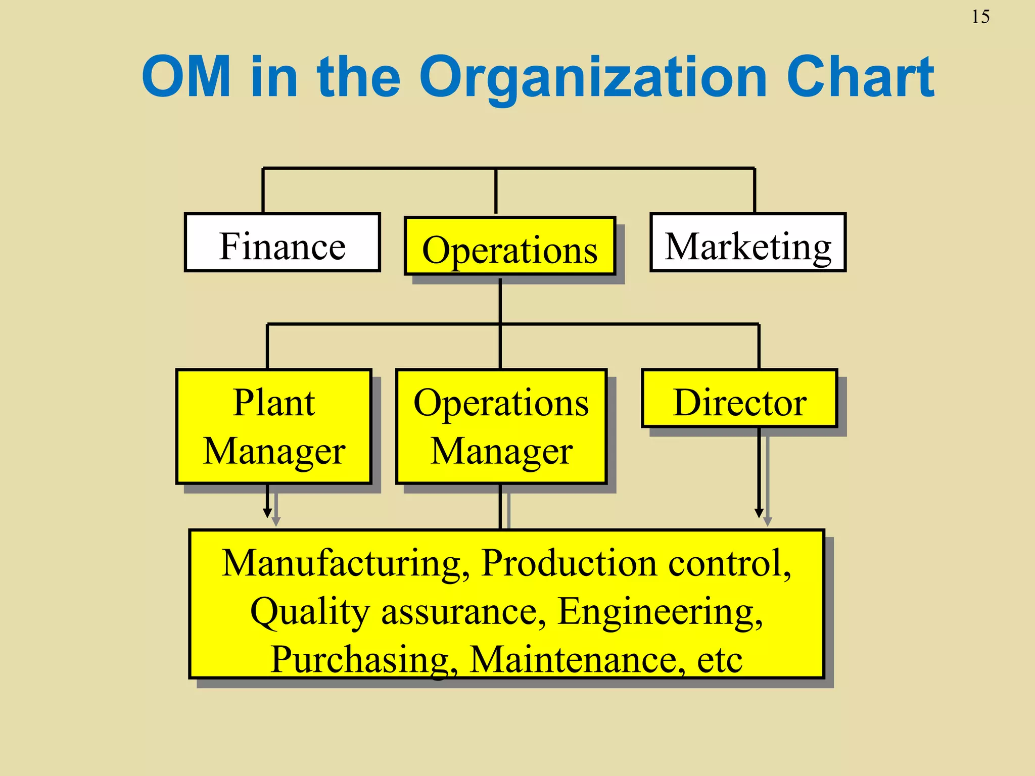 15


OM in the Organization Chart

  Finance    Operations     Marketing


   Plant     Operations     Director
  Manager     Manager

  Manufacturing, Production control,
   Quality assurance, Engineering,
    Purchasing, Maintenance, etc
 