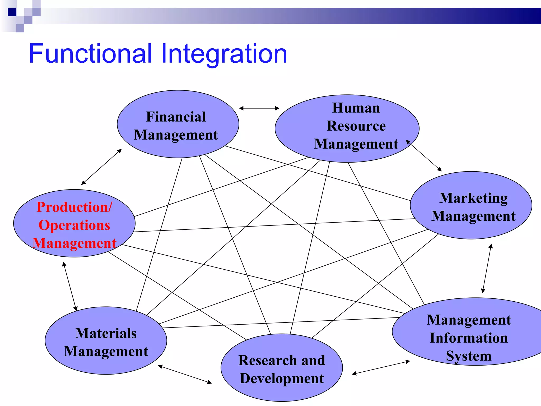 Functional Integration
                                       Human
               Financial
                                      Resource
              Management
                                     Management


                                                   Marketing
Production/
                                                  Management
Operations
Management




                                                  Management
     Materials                                    Information
    Management                                      System
                           Research and
                           Development
 
