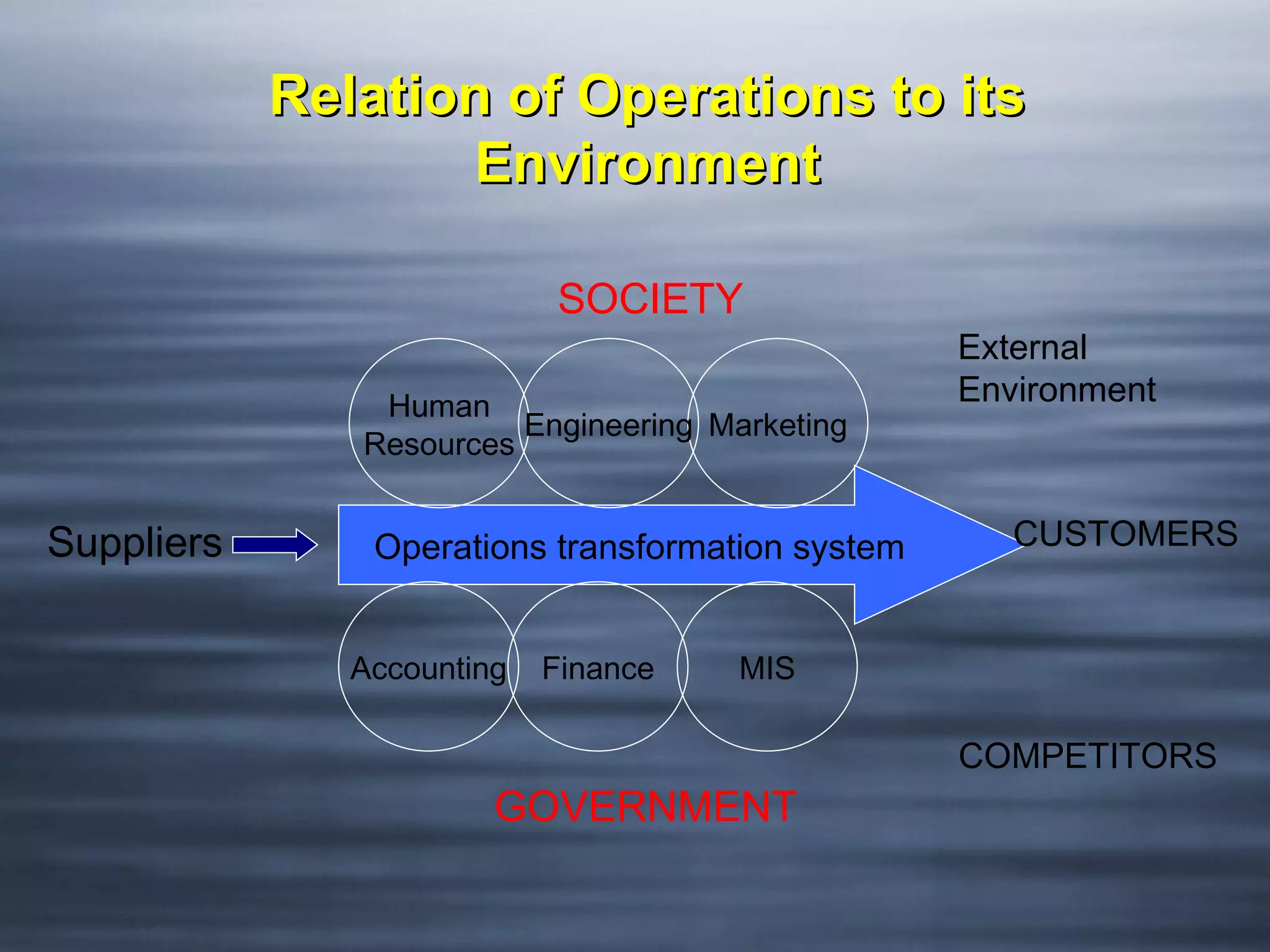 Relation of Operations to its
                   Environment

                            SOCIETY
                                                   External
                Human                              Environment
                         Engineering Marketing
               Resources


Suppliers       Operations transformation system      CUSTOMERS


               Accounting   Finance    MIS

                                                   COMPETITORS
                        GOVERNMENT
 